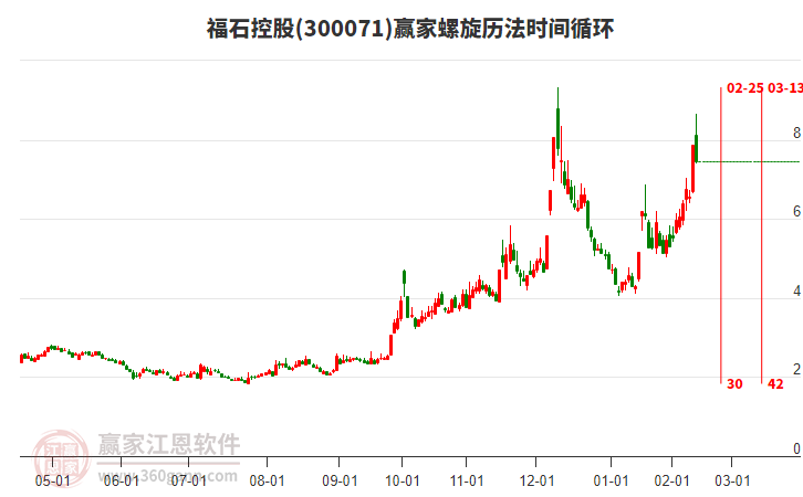 300071福石控股螺旋歷法時間循環(huán)工具