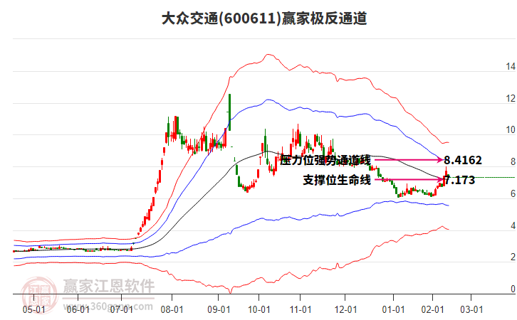 600611大众交通赢家极反通道工具
