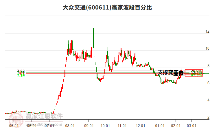 600611大众交通赢家波段百分比工具