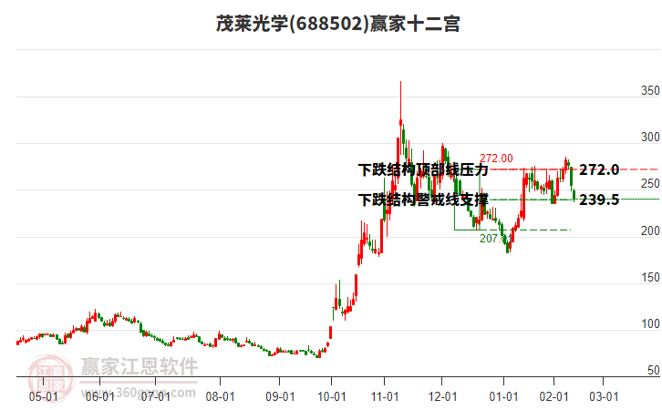 688502茂萊光學(xué)贏家十二宮工具