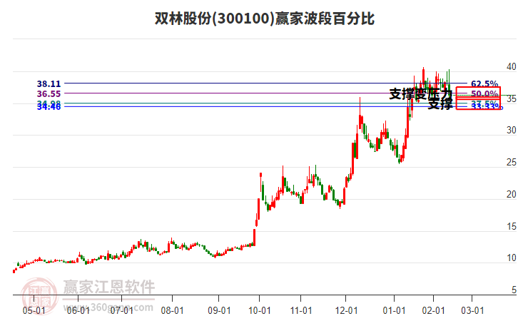 300100雙林股份波段百分比工具