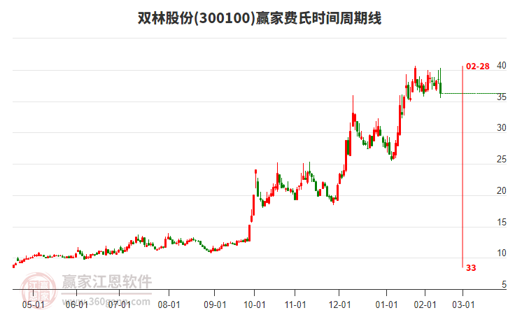 300100雙林股份費(fèi)氏時(shí)間周期線工具