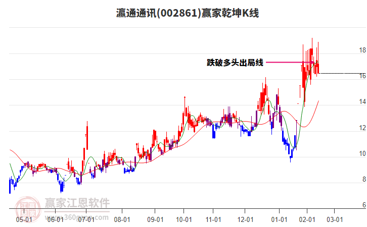 002861瀛通通訊贏家乾坤K線工具 002861瀛通通訊贏家乾坤K線工具