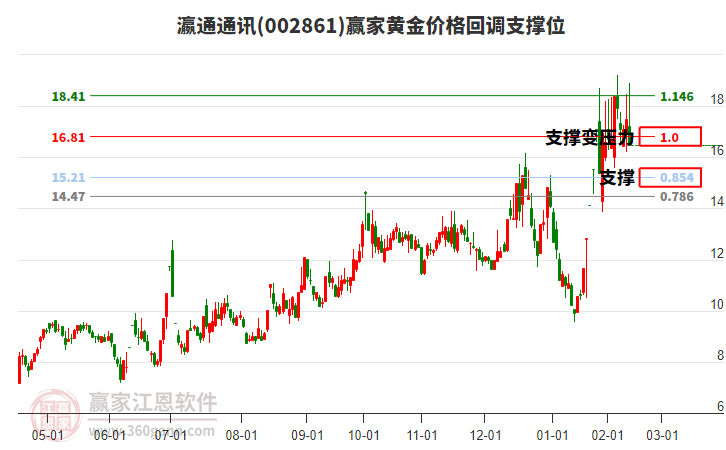 002861瀛通通訊黃金價格回調(diào)支撐位工具 002861瀛通通訊黃金價格回調(diào)支撐位工具