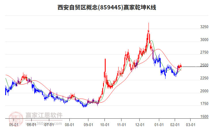 859445西安自貿區(qū)贏家乾坤K線工具