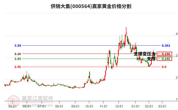 000564供銷大集黃金價格分割工具