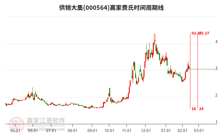 000564供銷大集費氏時間周期線工具