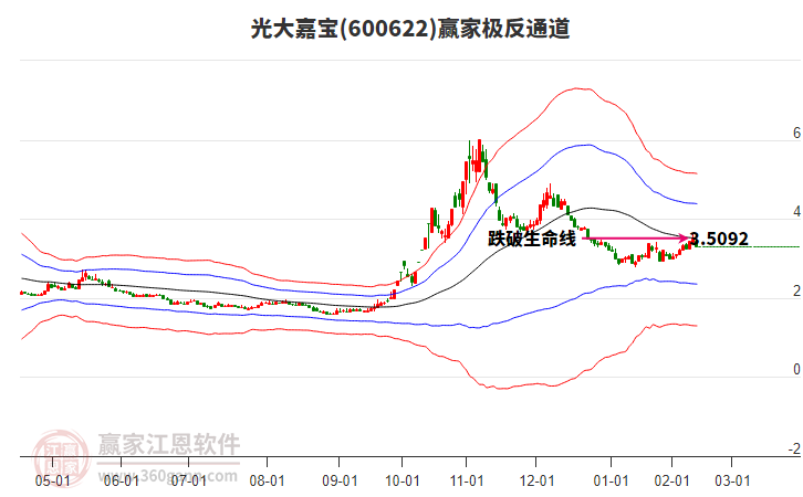 600622光大嘉寶贏家極反通道工具 600622光大嘉寶贏家極反通道工具