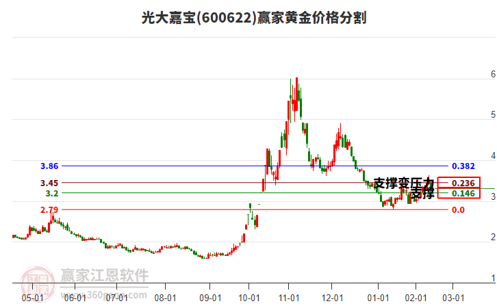 600622光大嘉寶黃金價格分割工具 600622光大嘉寶黃金價格分割工具