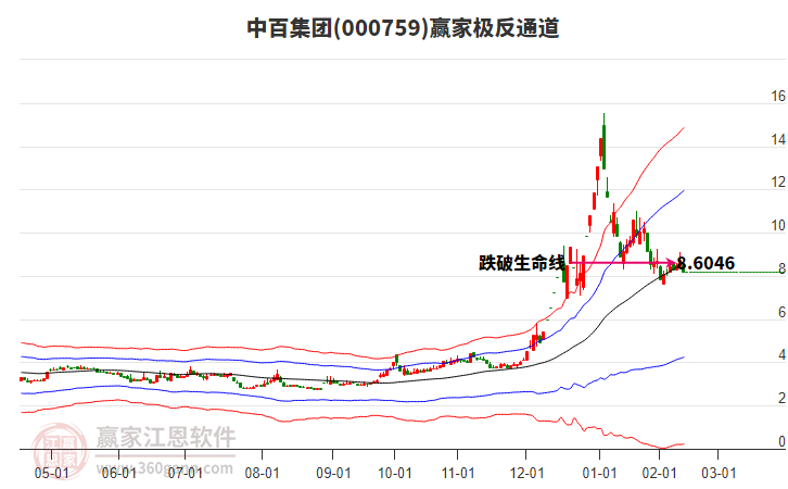 000759中百集團(tuán)贏家極反通道工具 000759中百集團(tuán)贏家極反通道工具