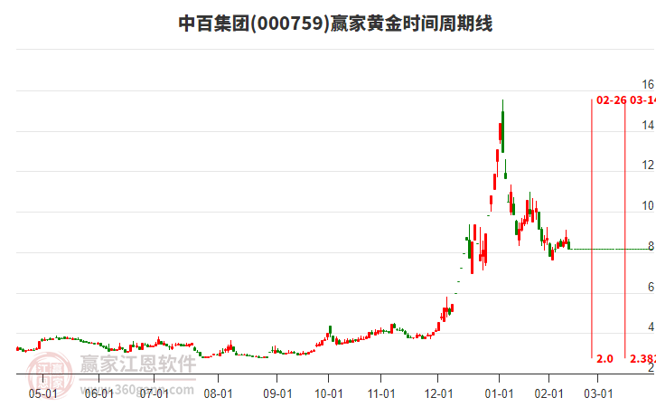 000759中百集團(tuán)黃金時(shí)間周期線工具 000759中百集團(tuán)黃金時(shí)間周期線工具