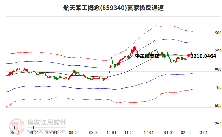 859340航天軍工贏家極反通道工具