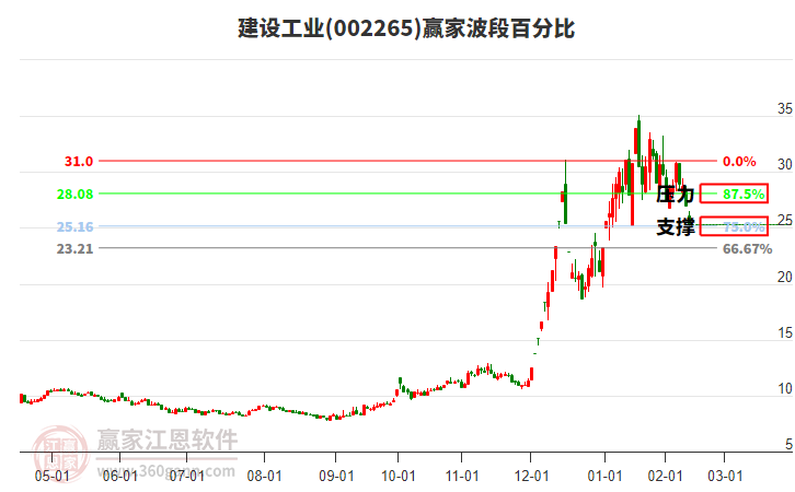 002265建設(shè)工業(yè)波段百分比工具