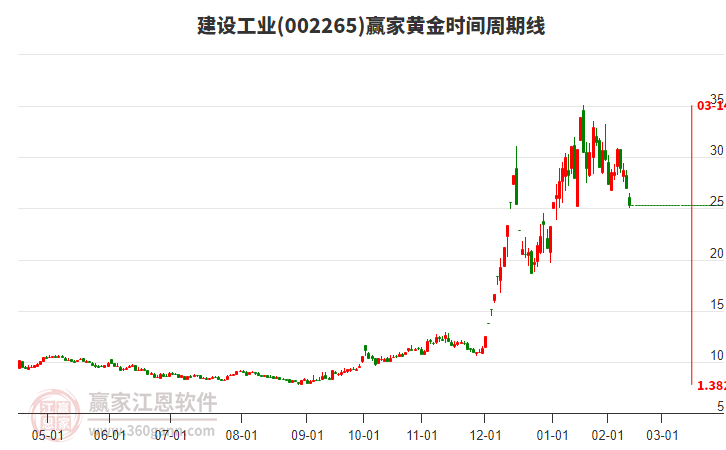 002265建設(shè)工業(yè)黃金時(shí)間周期線工具