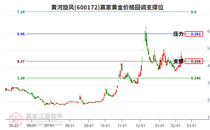 600172黃河旋風(fēng)黃金價(jià)格回調(diào)支撐位工具