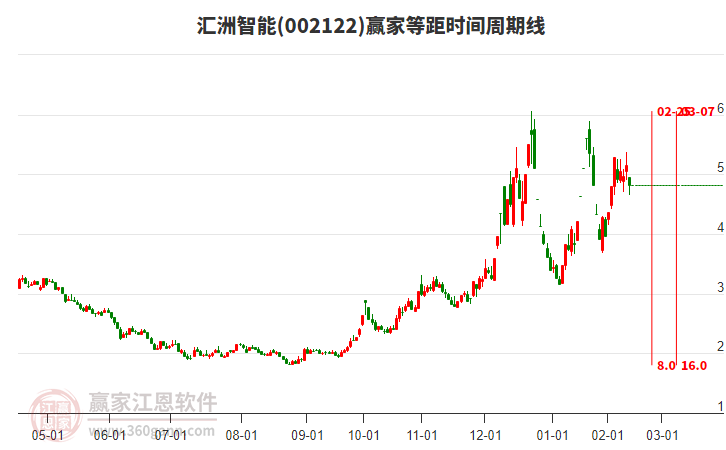 002122匯洲智能等距時(shí)間周期線工具
