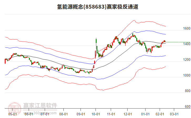 858683氫能源贏家極反通道工具