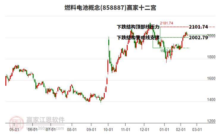 858887燃料電池贏家十二宮工具