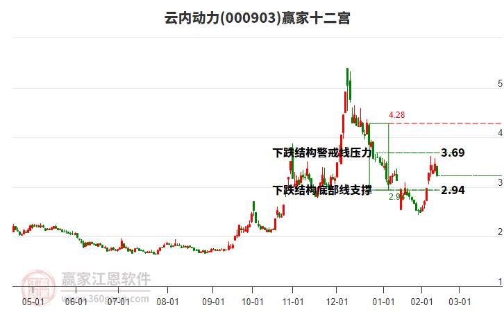 000903云內(nèi)動(dòng)力贏家十二宮工具
