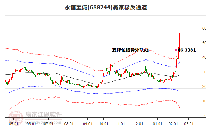 688244永信至誠贏家極反通道工具