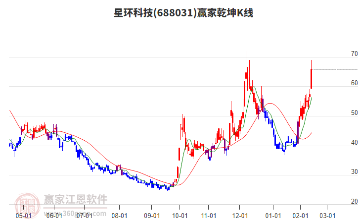 688031星環(huán)科技贏家乾坤K線工具