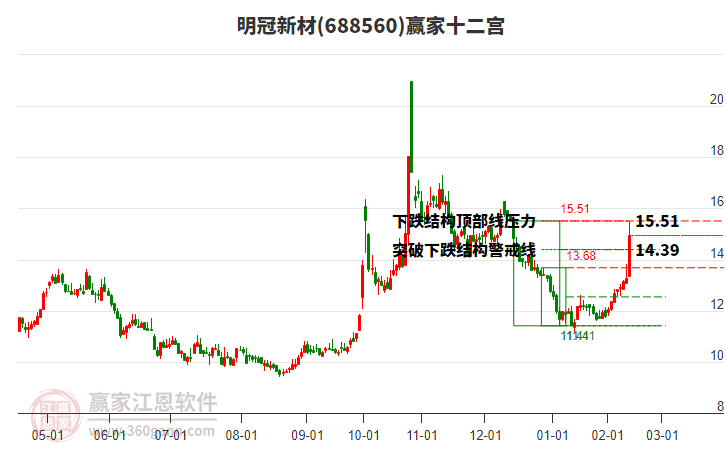 688560明冠新材贏家十二宮工具