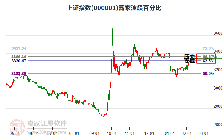 滬指贏家波段百分比工具