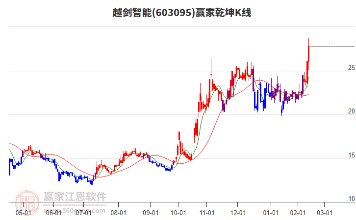 603095越劍智能贏家乾坤K線工具