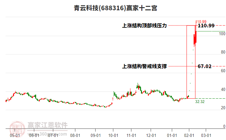 688316青云科技贏家十二宮工具