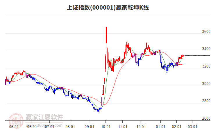 滬指贏家乾坤K線工具