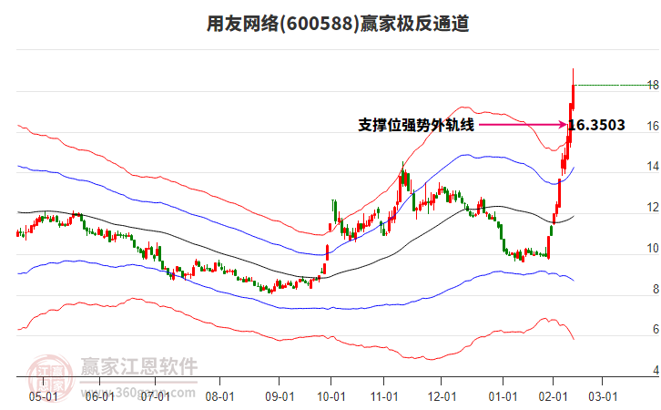 600588用友網(wǎng)絡(luò)贏家極反通道工具