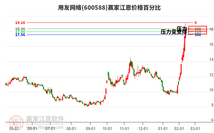 600588用友網(wǎng)絡(luò)江恩價(jià)格百分比工具