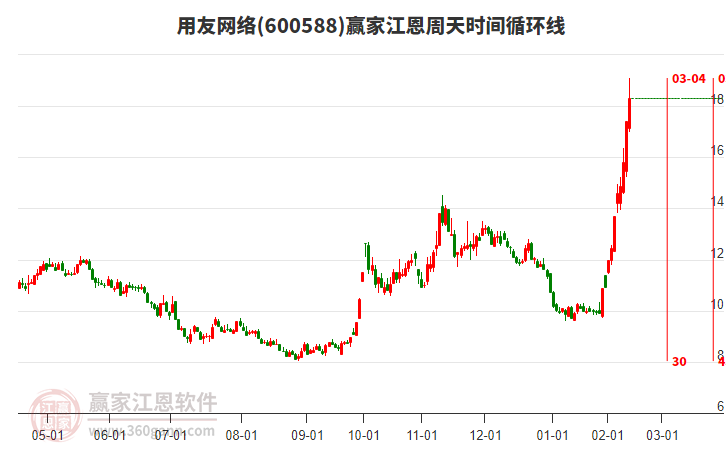 600588用友網(wǎng)絡(luò)江恩周天時(shí)間循環(huán)線工具