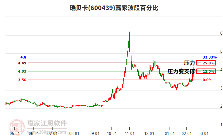 600439瑞貝卡波段百分比工具