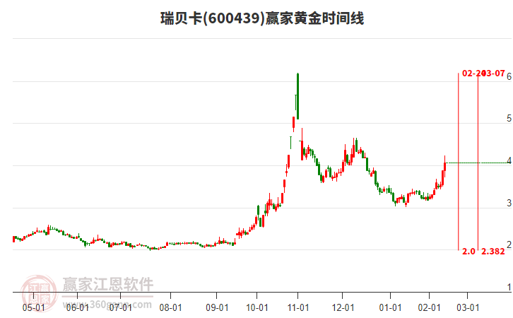 600439瑞貝卡黃金時間周期線工具