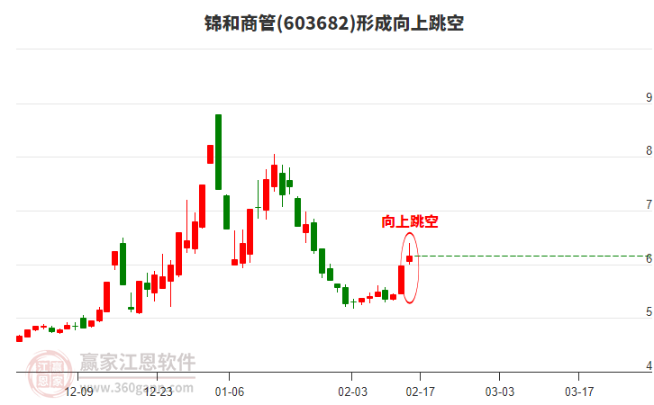 錦和商管形成向上跳空形態(tài) 錦和商管形成向上跳空形態(tài)