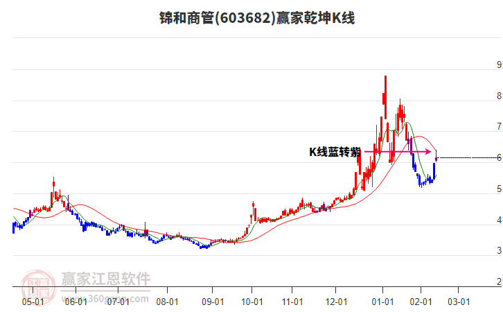 603682錦和商管贏家乾坤K線工具 603682錦和商管贏家乾坤K線工具