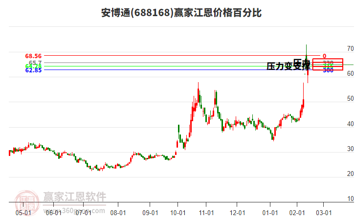 688168安博通江恩價格百分比工具