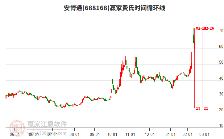 688168安博通費氏時間循環(huán)線工具