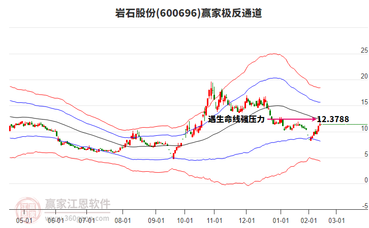 600696巖石股份贏家極反通道工具