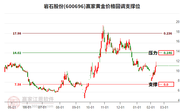 600696巖石股份黃金價(jià)格回調(diào)支撐位工具