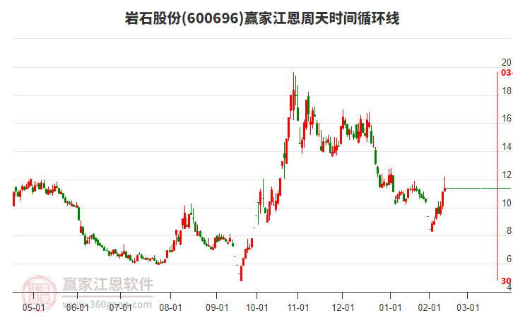 600696巖石股份江恩周天時(shí)間循環(huán)線工具