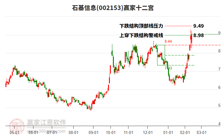 002153石基信息贏家十二宮工具