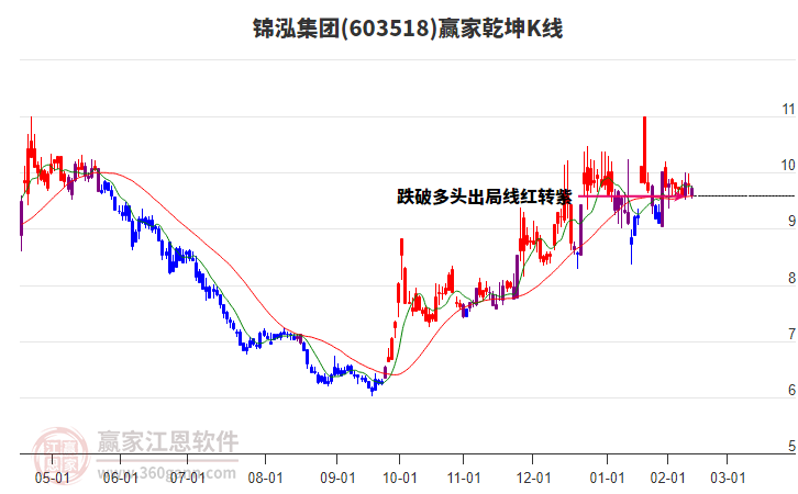 603518錦泓集團(tuán)贏家乾坤K線工具