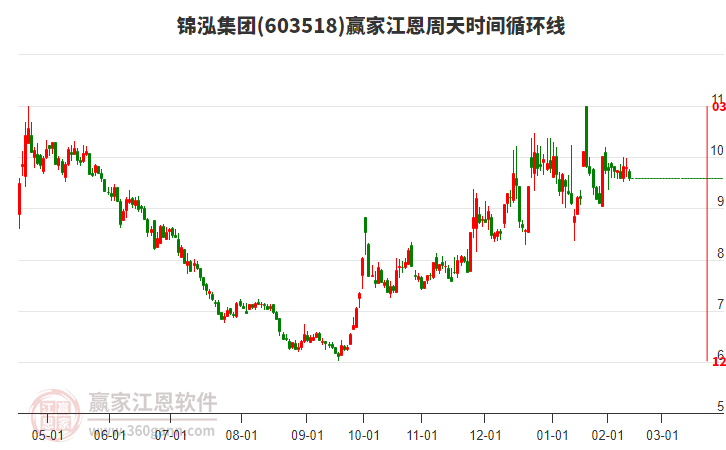 603518錦泓集團(tuán)江恩周天時(shí)間循環(huán)線工具
