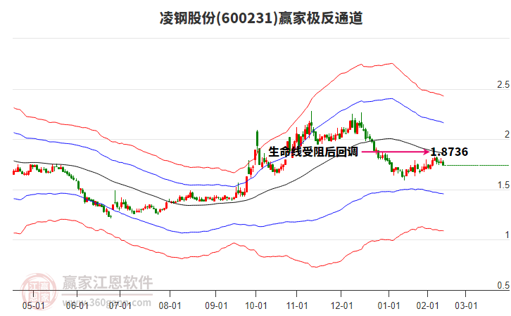 600231凌鋼股份贏家極反通道工具