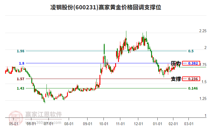 600231凌鋼股份黃金價(jià)格回調(diào)支撐位工具