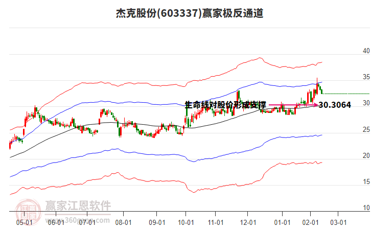 603337杰克股份贏家極反通道工具