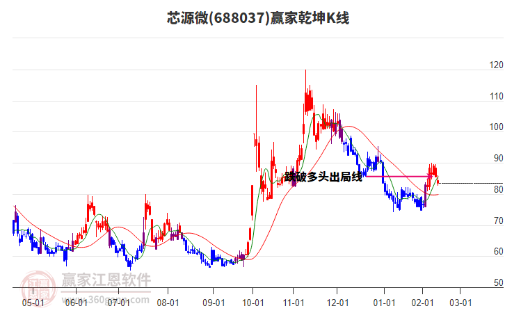 688037芯源微贏家乾坤K線工具