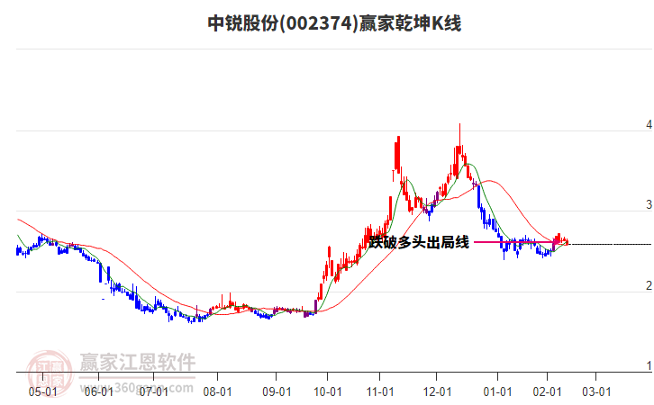 002374中銳股份贏家乾坤K線工具